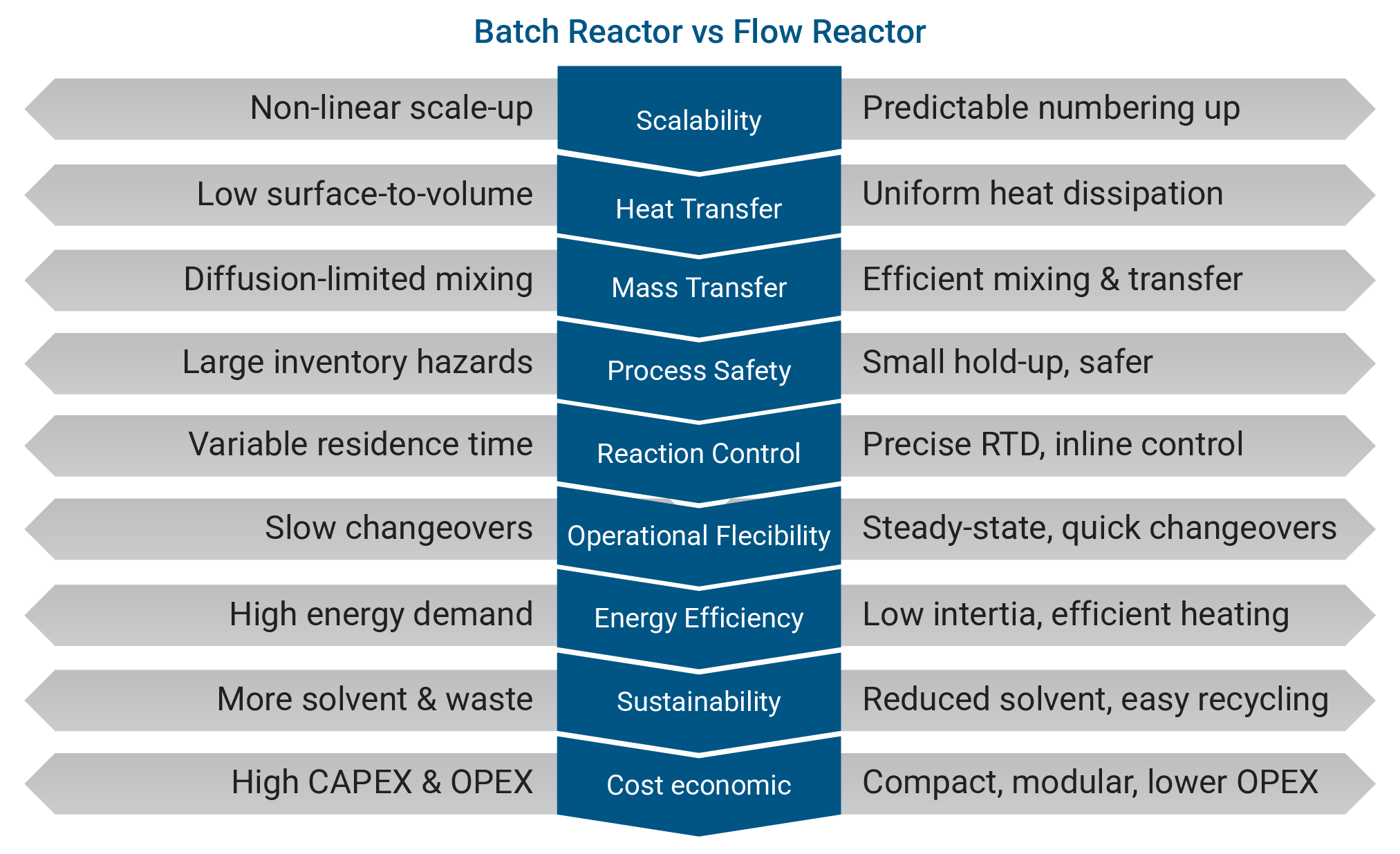 Batch reactor vs flow reactor comparison table